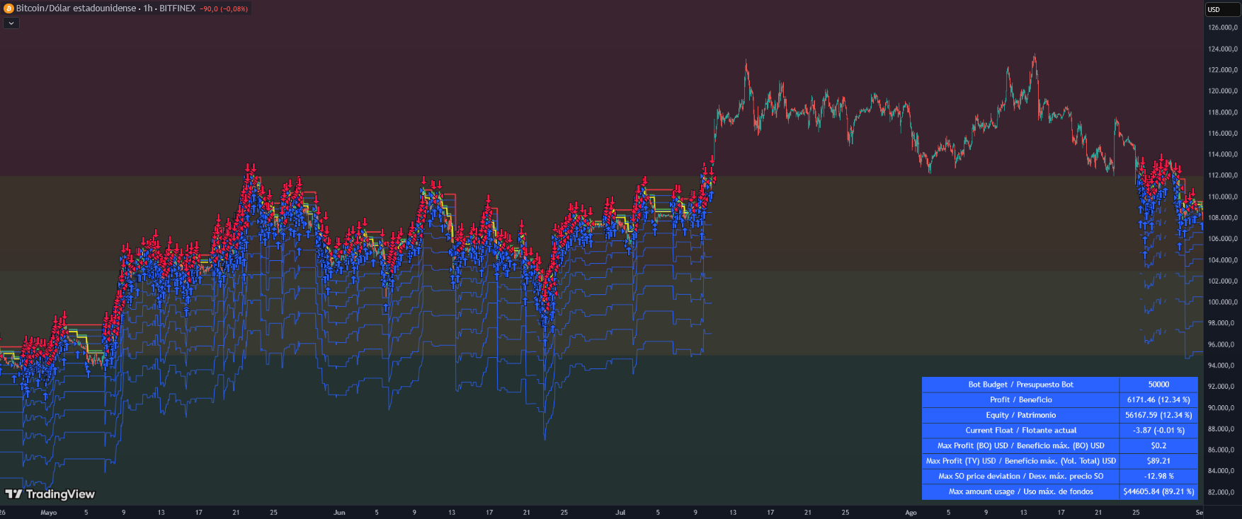 Zone-Based DCA Long-Short Chart