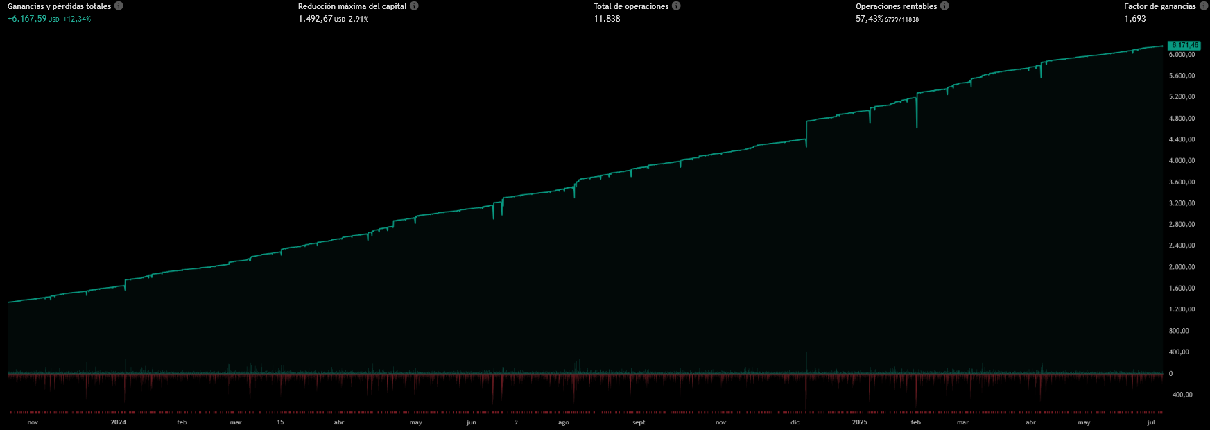 Zone-Based DCA Long-Short Report
