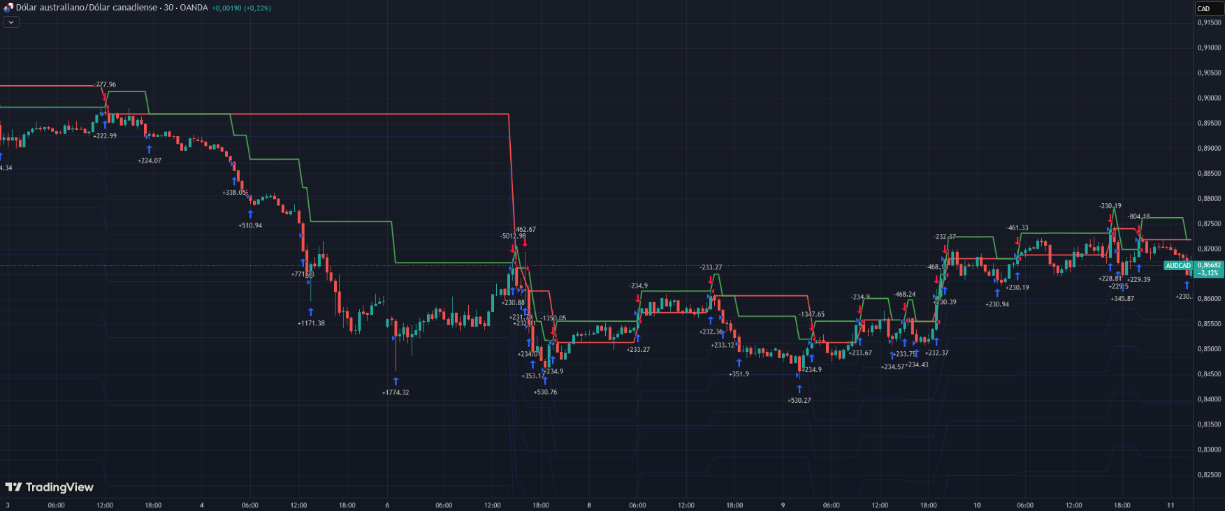 DCA Strategy Chart